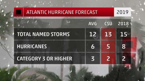 2019 Hurricane Season Expected to Be Near Average, Colorado State University Outlook Says